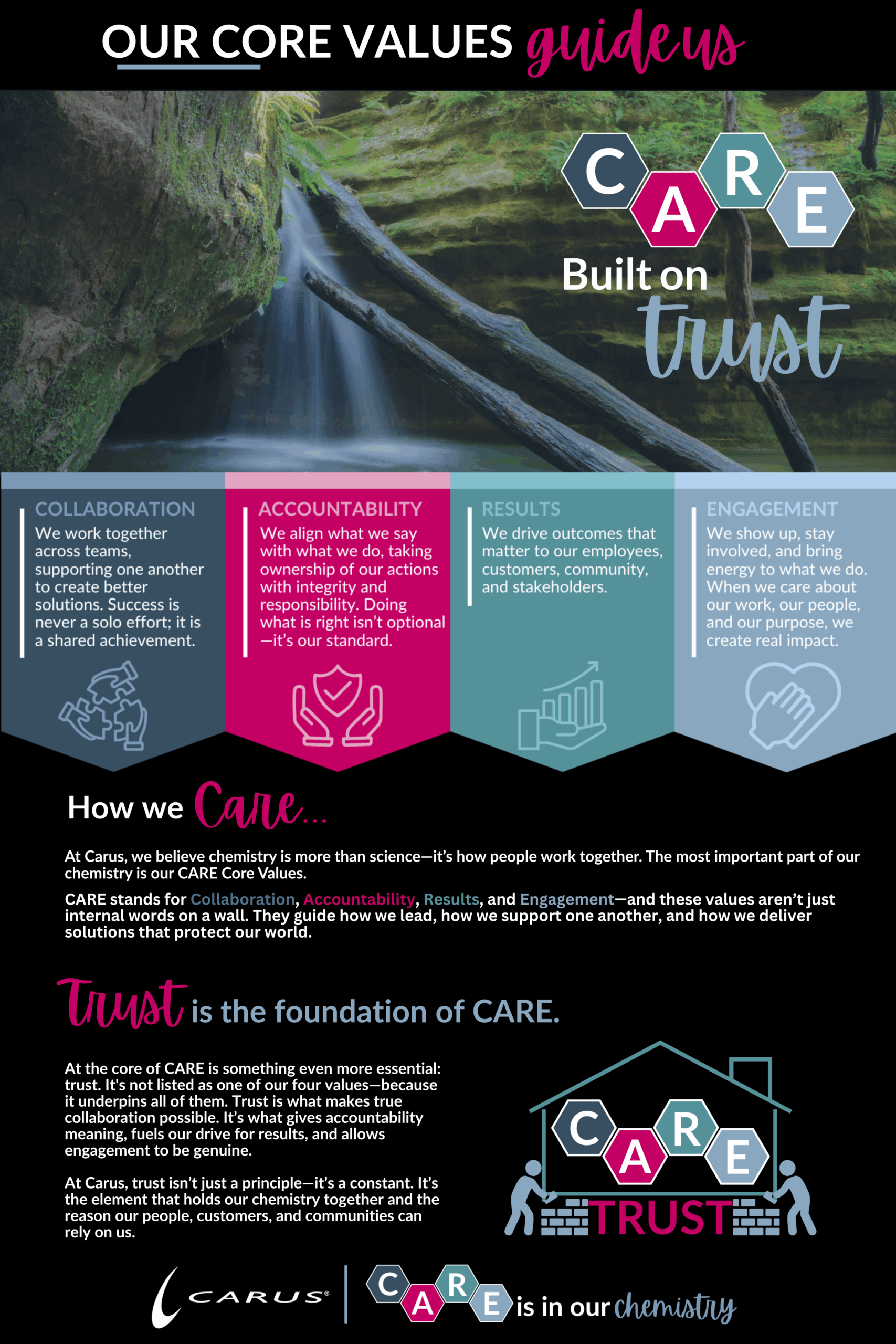 Branded image depicting Carus CARE Core Values: Collaboration, Accountability, Results, and Engagement