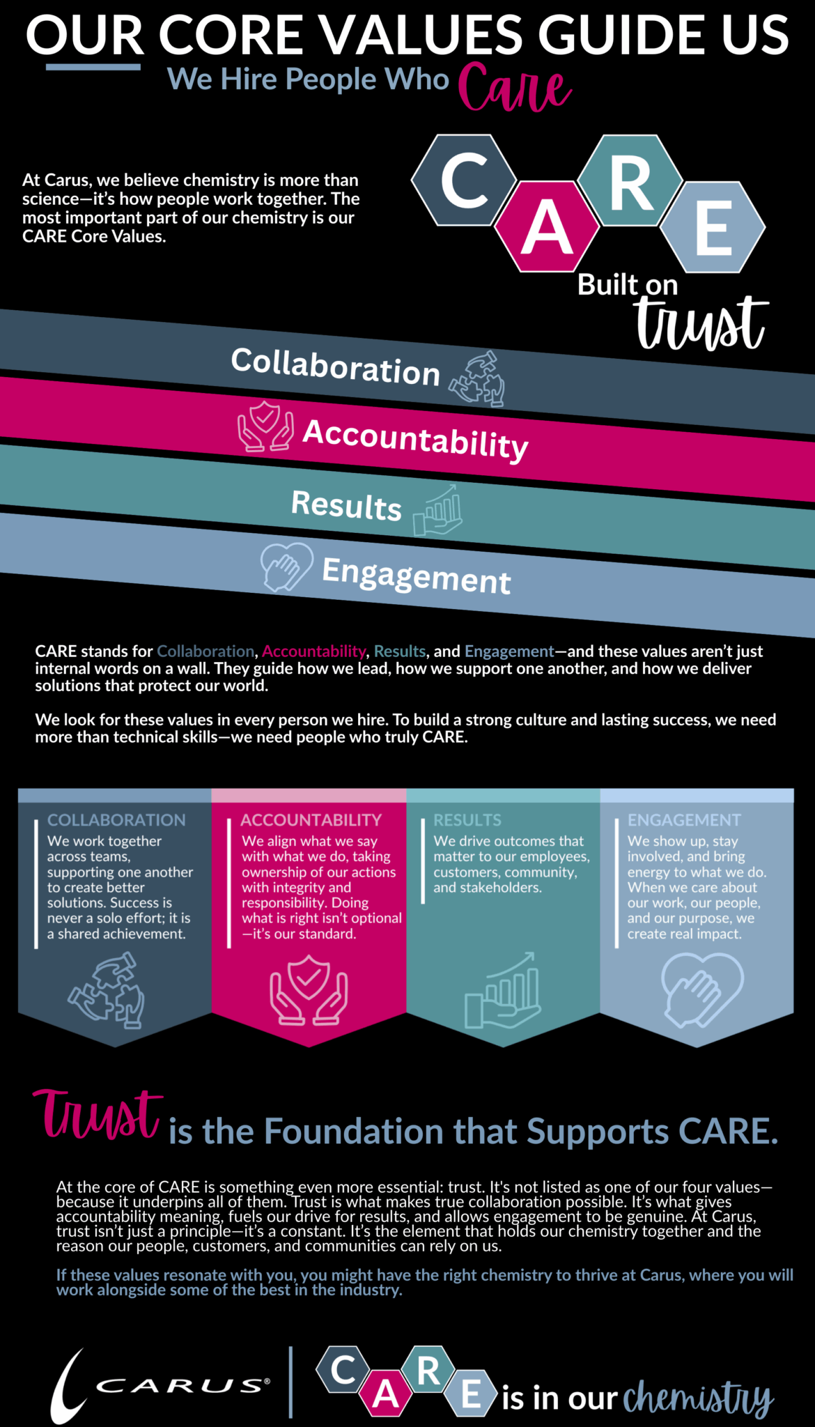 Image explaining our Carus CARE Core Values: Collaboration, Accountability, Results, and Engagement - all supported by a foundation of trust.