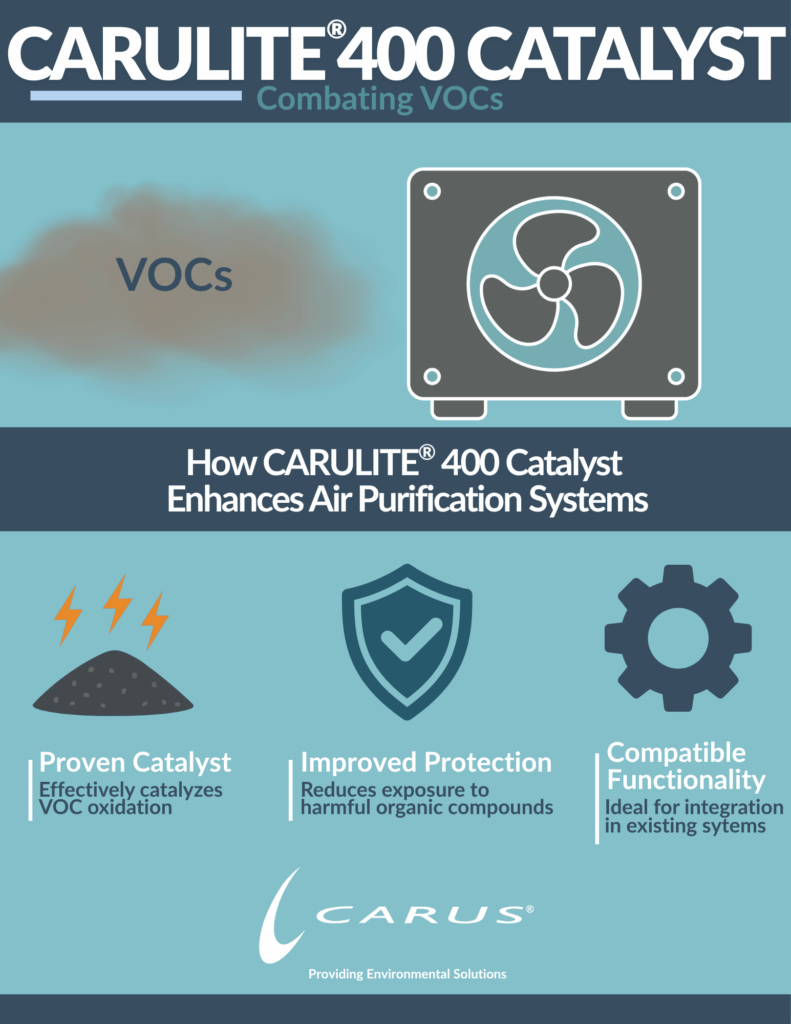 
An infographic titled "CARULITE® 400 CATALYST Combating VOCs" explains how the catalyst enhances air purification systems.
