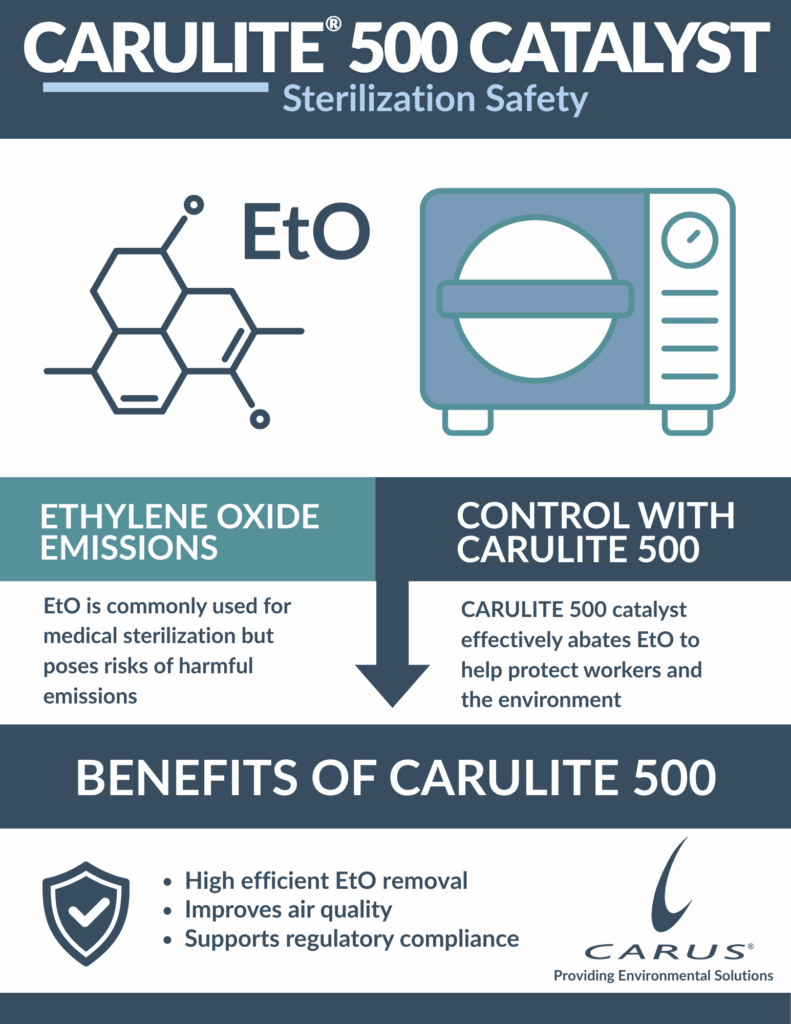 An infographic for CARULITE 500 catalyst for sterilization safety. 