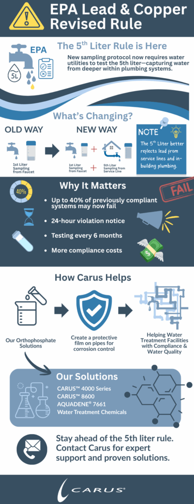 An infographic by Carus titled "EPA Lead & Copper Revised Rule" that explains the new "5th Liter Rule," which requires water utilities to test the 5th liter of water drawn from a tap to better capture water from deeper within plumbing systems, like service lines.