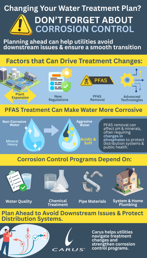 Infographic about water treatment changes, showing factors like plant expansion and PFAS removal, how PFAS treatment affects water corrosivity, corrosion control options, and the importance of planning ahead to protect infrastructure.
