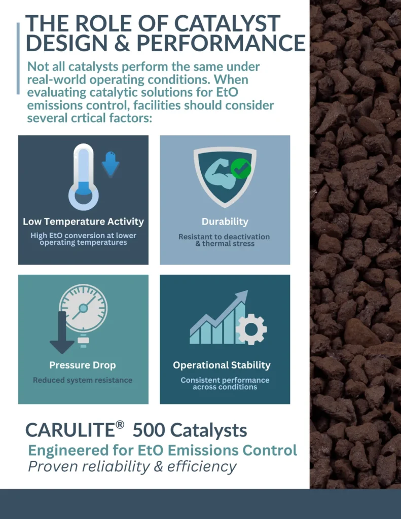 Infographic about catalyst design with icons for low temperature activity, durability, pressure drop, and operational stability, beside a background of black catalyst pellets. Includes CARULITE 500 branding and tagline on emissions control.