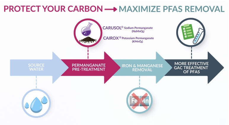 A flowchart shows water treatment steps: source water, permanganate pre-treatment (using CARUSOL or CAIROX), iron and manganese removal, then more effective GAC treatment for PFAS removal.