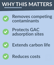Infographic titled "Why This Matters" with four points: removes competing contaminants, protects GAC adsorption sites, extends carbon life, and reduces costs. Each point is preceded by a green check mark.
