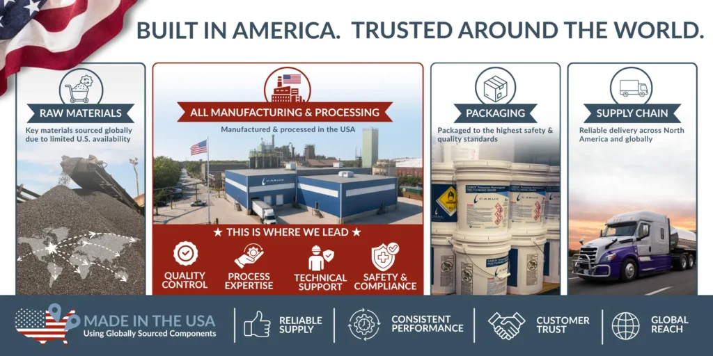 An infographic titled “Built in America. Trusted Around the World.” shows key stages of manufacturing: raw materials, processing in the USA, packaging, and supply chain, with icons and photos emphasizing quality and global reliability.