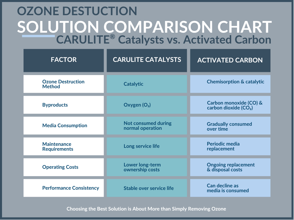 A table compares Carulite catalysts and activated carbon for ozone destruction, detailing factors like method, byproducts, maintenance, and performance, highlighting benefits of Carulite catalysts over activated carbon.
