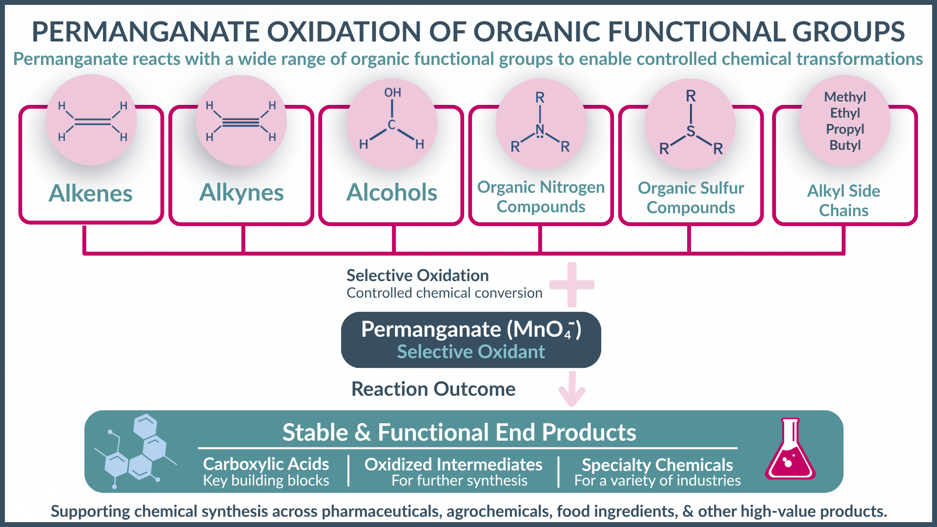 Flowchart showing how permanganate oxidizes alkenes, alkynes, alcohols, organic nitrogen/sulfur compounds, and alkyl side chains to make stable, functional chemicals for various industry uses.