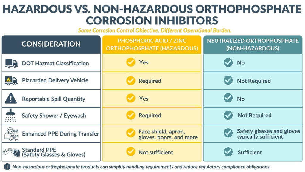 Comparison chart of hazardous vs. non-hazardous orthophosphate corrosion inhibitors, listing considerations like DOT classification, PPE, spill quantity, and safety requirements for phosphoric acid/zinc and neutralized orthophosphate.