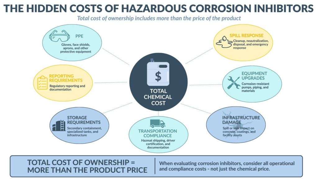 Infographic showing “The Hidden Costs of Hazardous Corrosion Inhibitors” with a central icon and costs like PPE, spill response, requirements, upgrades, storage, compliance, and damage around it.