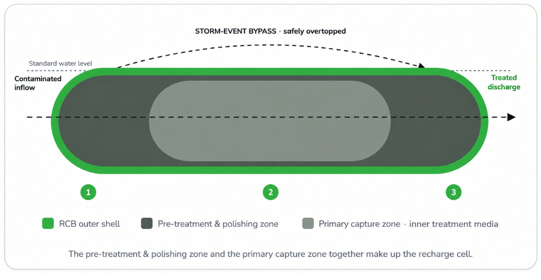 Cross-section diagram of a RemBind Containment Barrier: contaminated inflow passes through a pre-treatment and polishing zone and a primary capture zone before treated discharge, with storm events safely overtopping the barrier.