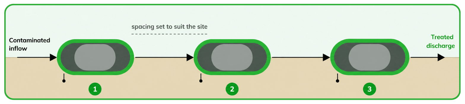 Four-step deployment diagram for RemBind Containment Barriers: size, place, anchor and recharge.