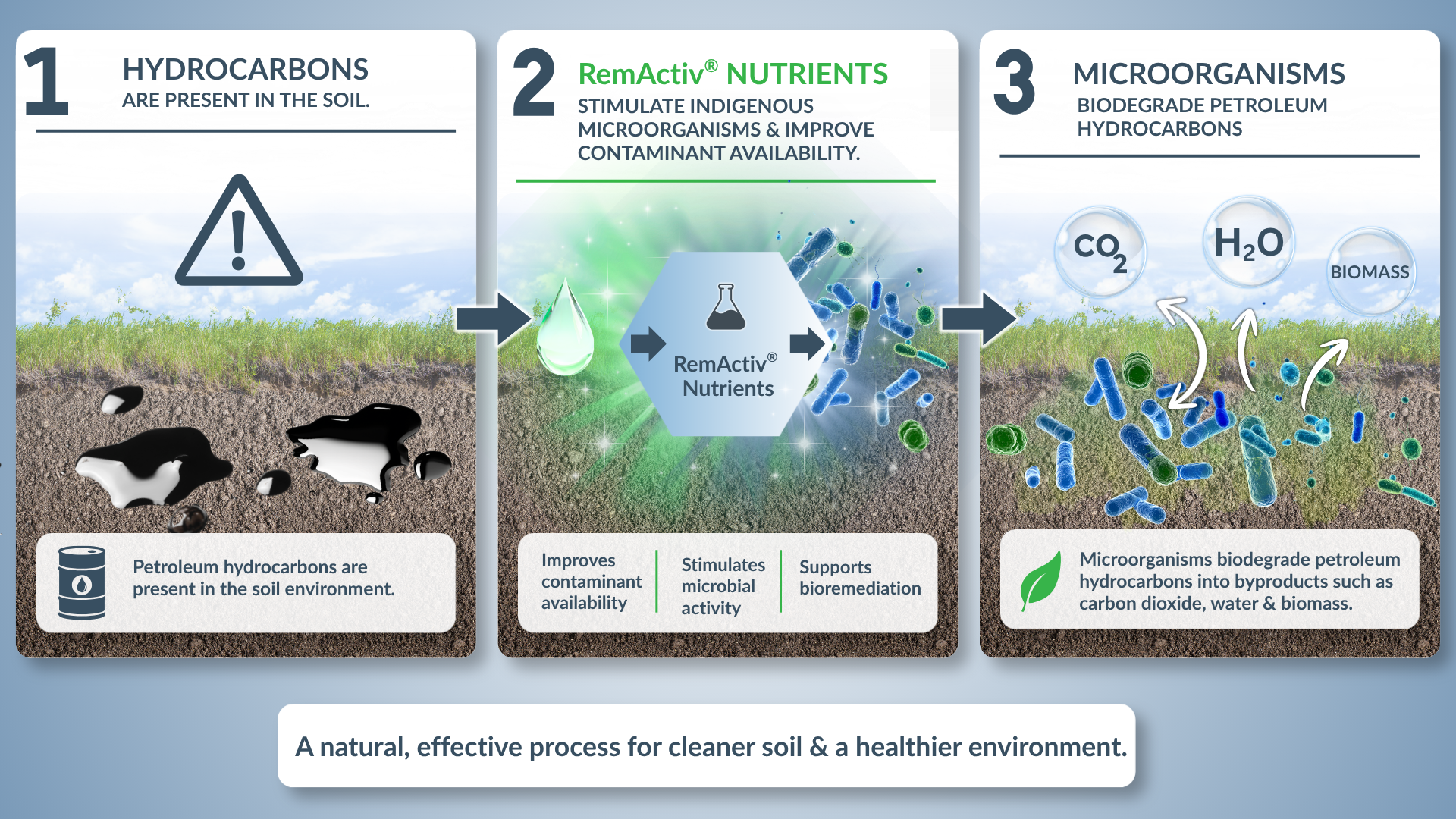 Three-step infographic: petroleum hydrocarbons are present in the soil; RemActiv nutrients stimulate indigenous microorganisms and improve contaminant availability; microorganisms biodegrade petroleum hydrocarbons into byproducts such as carbon dioxide, water and biomass. A natural, effective process for cleaner soil and a healthier environment.