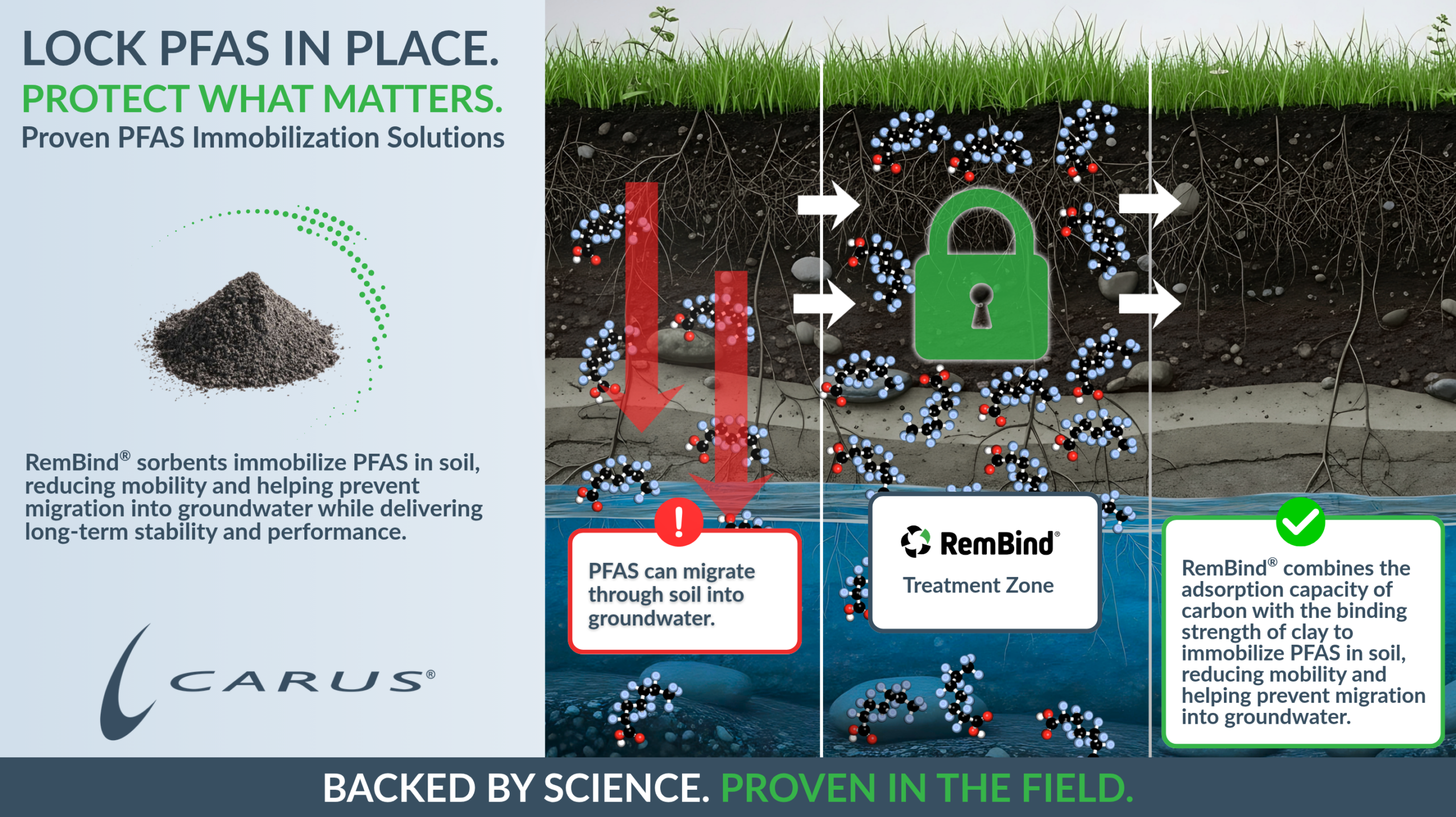 Diagram: RemBind Sorbents combine the adsorption capacity of carbon with the binding strength of clay to immobilize PFAS in soil, reducing mobility and helping prevent migration into groundwater.