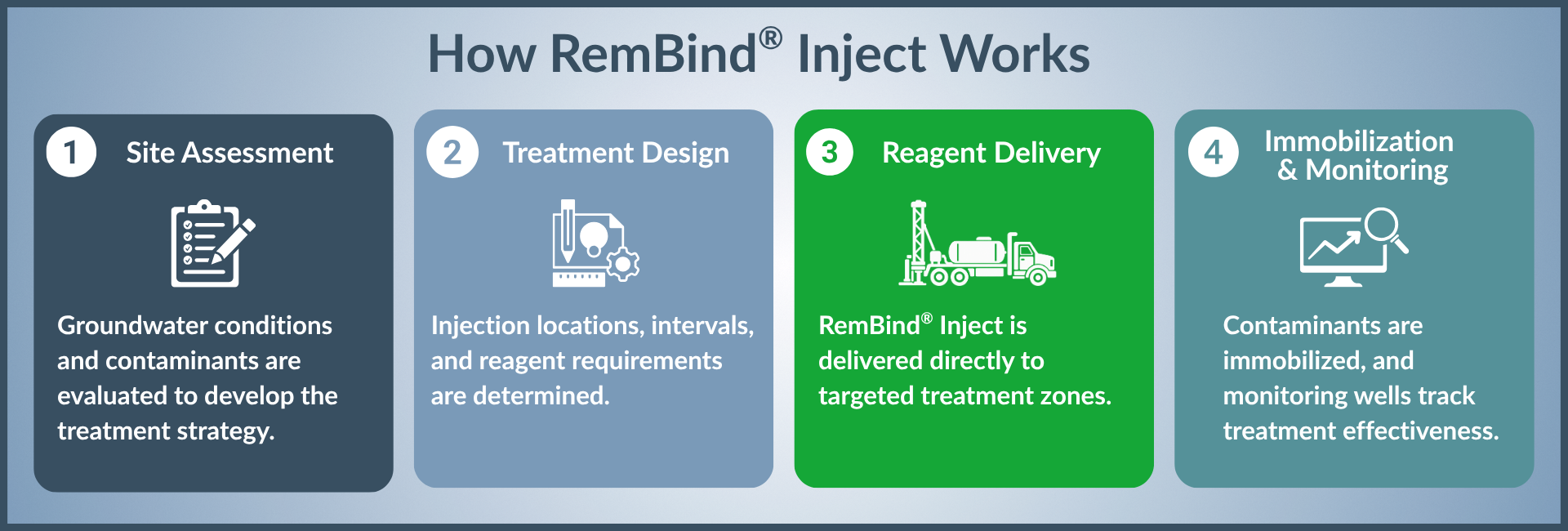 Four-step overview of RemBind Inject: site assessment, treatment design, reagent delivery, and immobilization and monitoring.