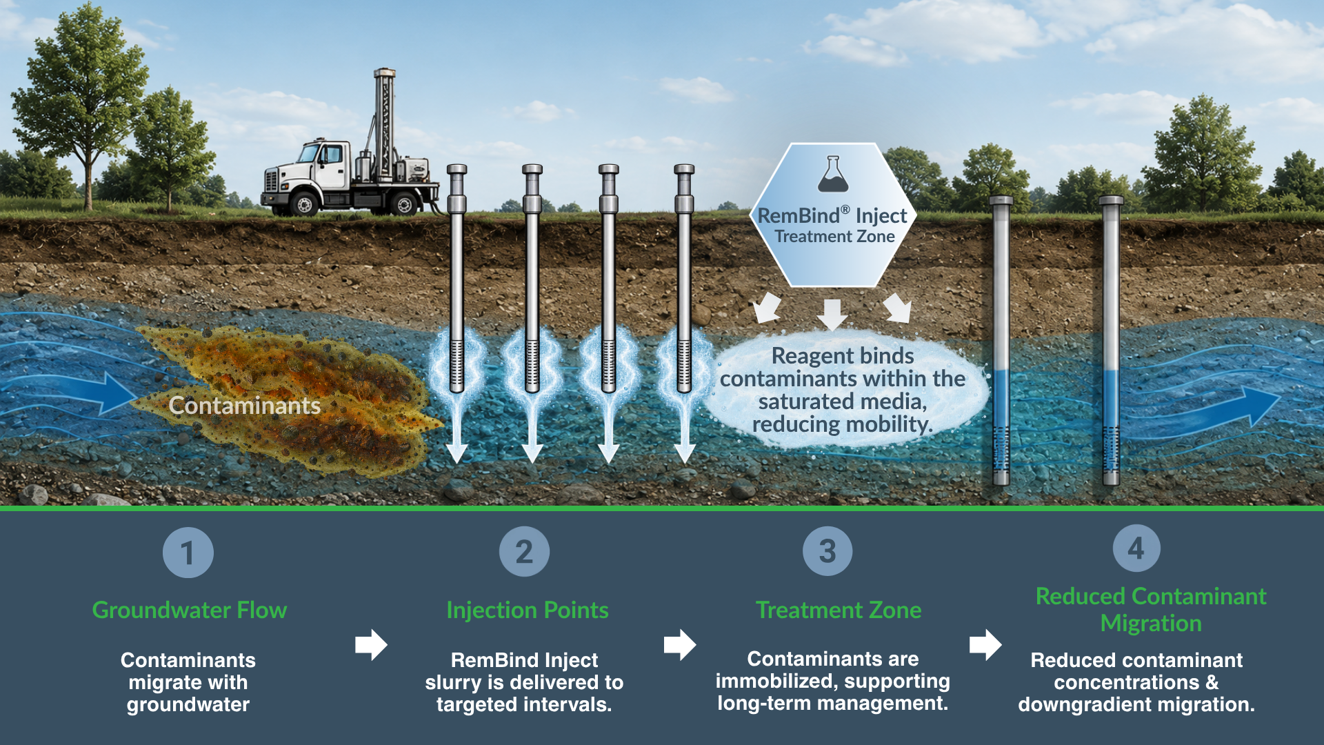 Cross-section diagram showing contaminated groundwater flow, injection points delivering RemBind Inject slurry, a treatment zone where the reagent binds contaminants, and reduced contaminant migration downgradient.
