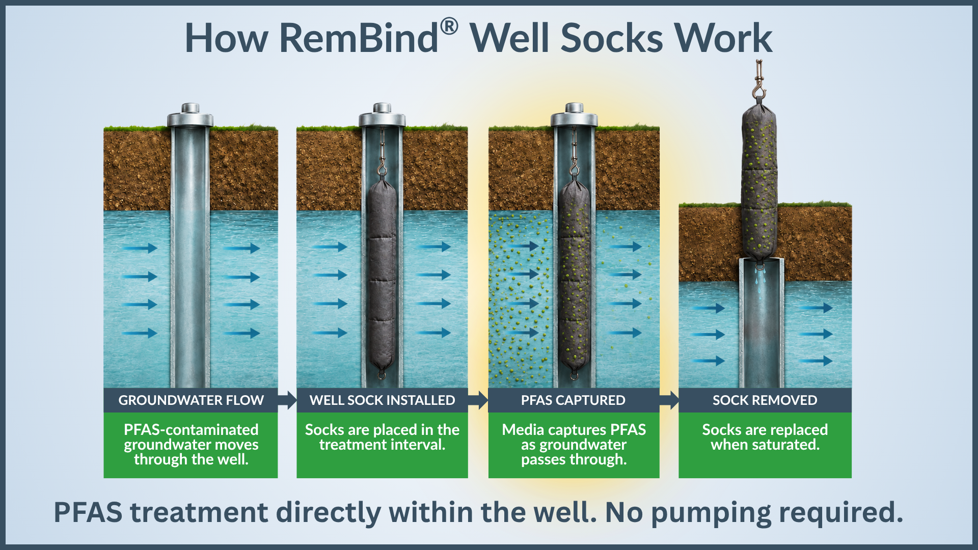 Four-step overview of RemBind Well Socks: groundwater flow through the well, well sock installed in the treatment interval, PFAS captured as groundwater passes through, and the sock removed and replaced when saturated. PFAS treatment directly within the well, no pumping required.