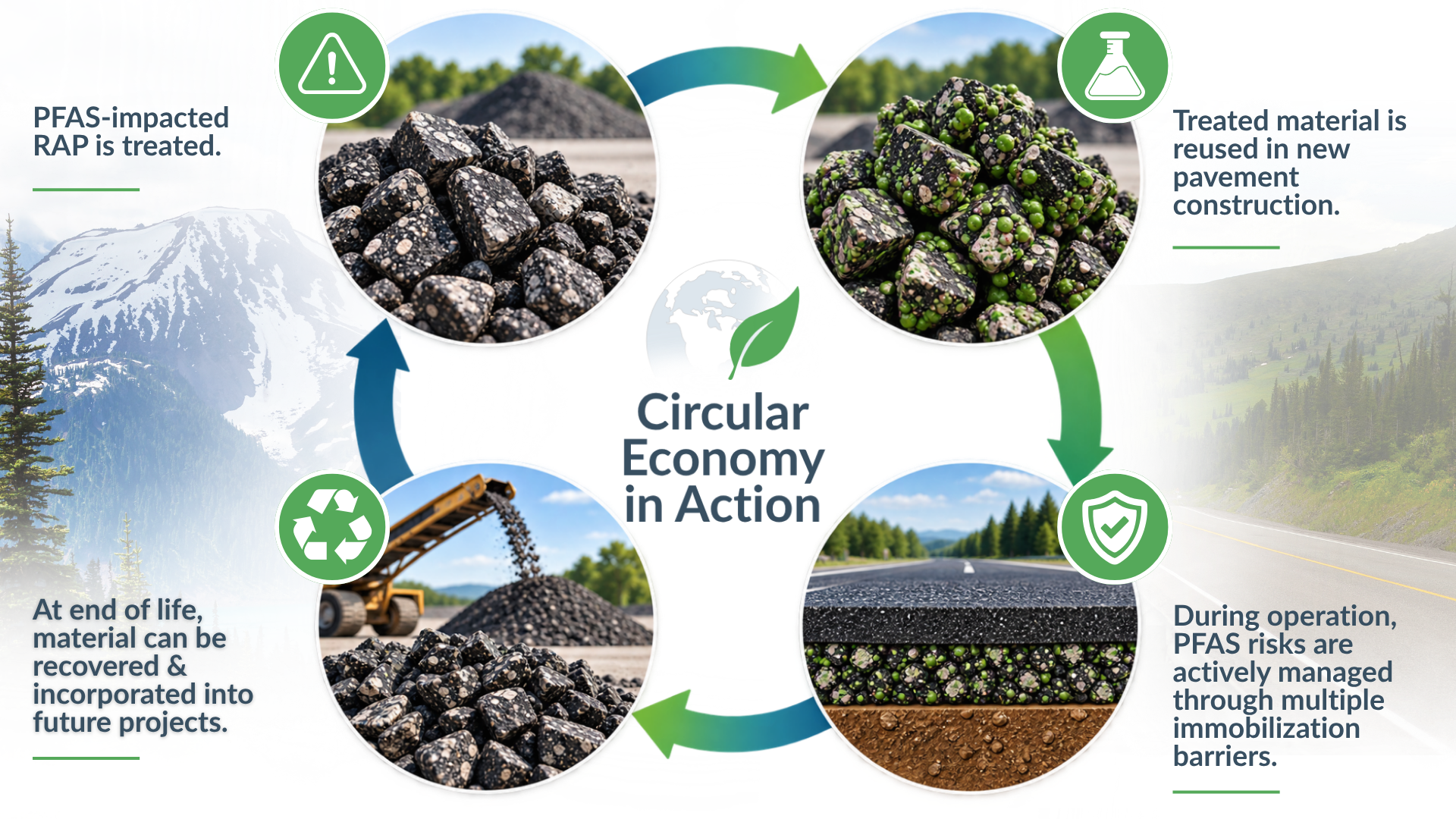 Circular diagram: PFAS-impacted RAP is treated, reused in new pavement construction, PFAS risks actively managed through multiple immobilization barriers during operation, and material recovered and incorporated into future projects at end of life.