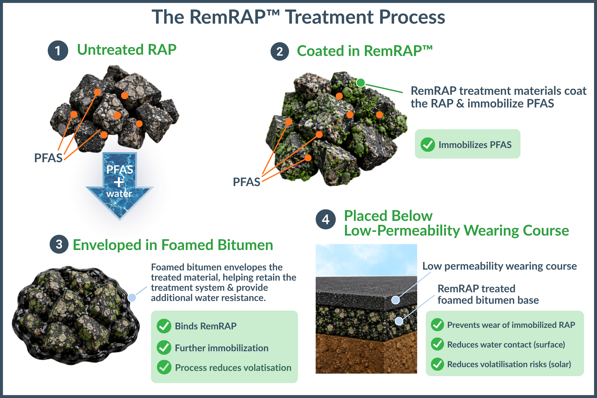 Four-step diagram: untreated PFAS-impacted RAP; RAP coated in RemRAP treatment materials that immobilize PFAS; treated material enveloped in foamed bitumen; and the foamed bitumen base placed below a low-permeability wearing course.