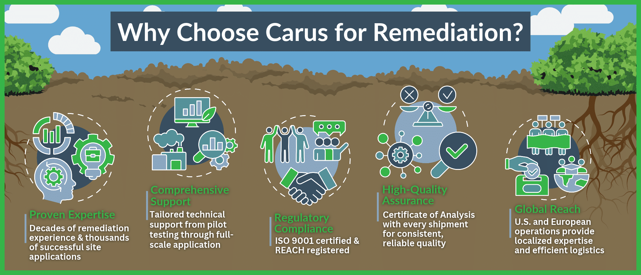 Infographic titled Why Choose Carus for Remediation? with five points: Proven Expertise, decades of remediation experience and thousands of successful site applications; Comprehensive Support, tailored technical support from pilot testing through full-scale application; Regulatory Compliance, ISO 9001 certified and REACH registered; High-Quality Assurance, Certificate of Analysis with every shipment for consistent, reliable quality; Global Reach, U.S. and European operations provide localized expertise and efficient logistics.