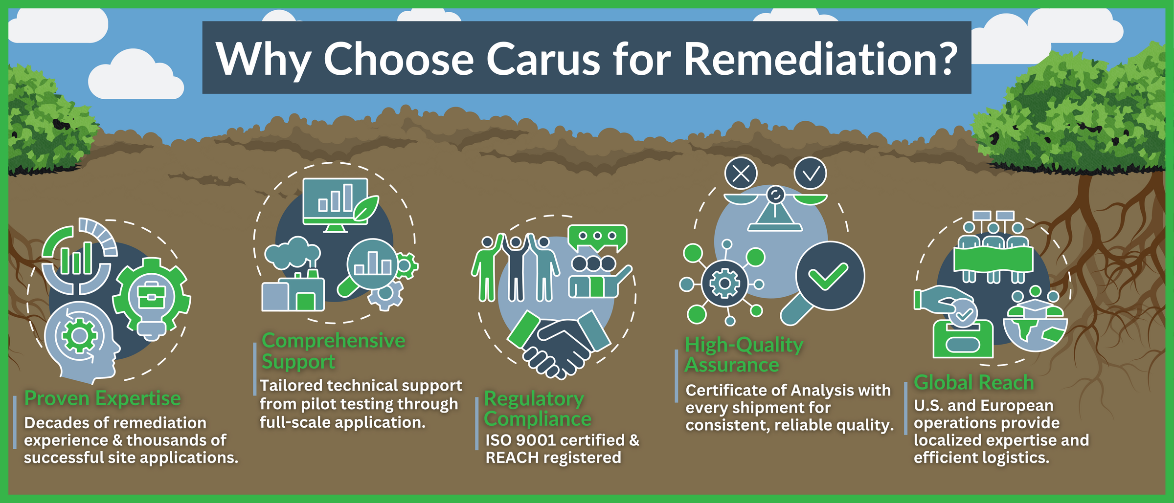 Infographic titled Why Choose Carus for Remediation? with five points: Proven Expertise, decades of remediation experience and thousands of successful site applications; Comprehensive Support, tailored technical support from pilot testing through full-scale application; Regulatory Compliance, ISO 9001 certified and REACH registered; High-Quality Assurance, Certificate of Analysis with every shipment for consistent, reliable quality; Global Reach, U.S. and European operations provide localized expertise and efficient logistics.